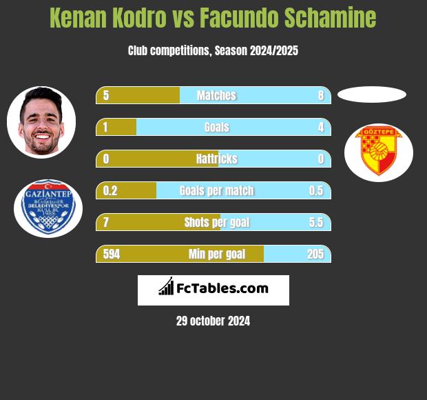 Kenan Kodro vs Facundo Schamine h2h player stats