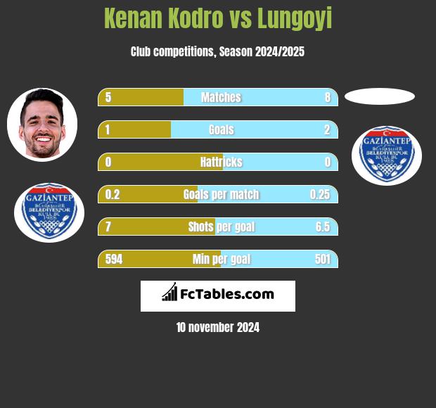 Kenan Kodro vs Lungoyi h2h player stats