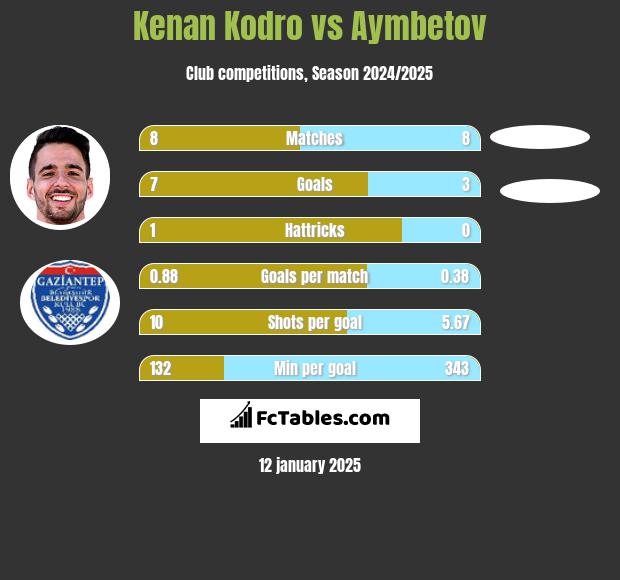 Kenan Kodro vs Aymbetov h2h player stats