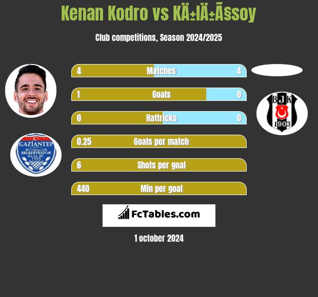 Kenan Kodro vs KÄ±lÄ±Ã§soy h2h player stats