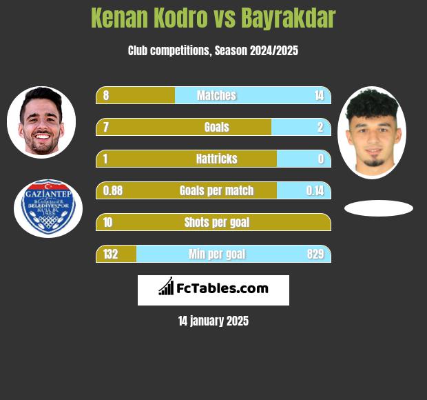 Kenan Kodro vs Bayrakdar h2h player stats