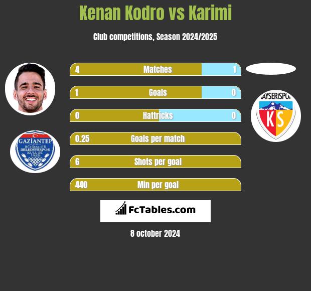 Kenan Kodro vs Karimi h2h player stats