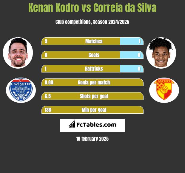 Kenan Kodro vs Correia da Silva h2h player stats