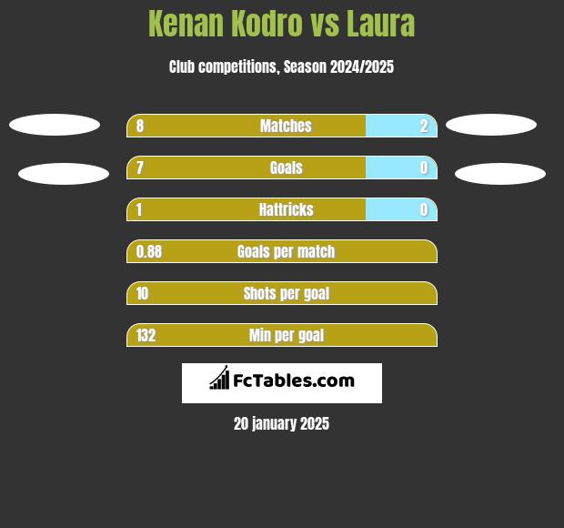 Kenan Kodro vs Laura h2h player stats