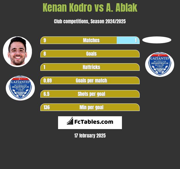 Kenan Kodro vs A. Ablak h2h player stats