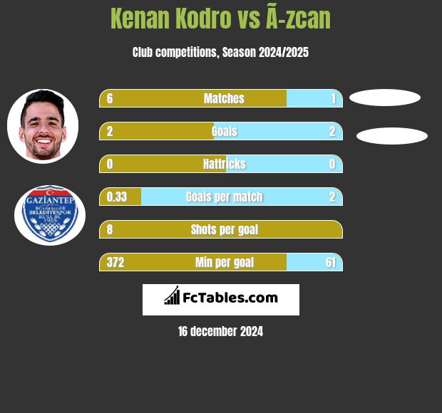 Kenan Kodro vs Ã–zcan h2h player stats