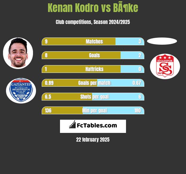 Kenan Kodro vs BÃ¶ke h2h player stats