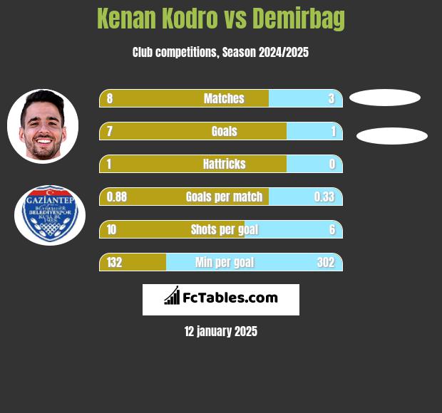 Kenan Kodro vs Demirbag h2h player stats