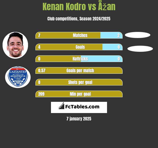 Kenan Kodro vs Åžan h2h player stats