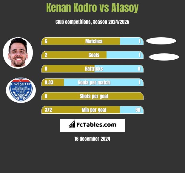 Kenan Kodro vs Atasoy h2h player stats