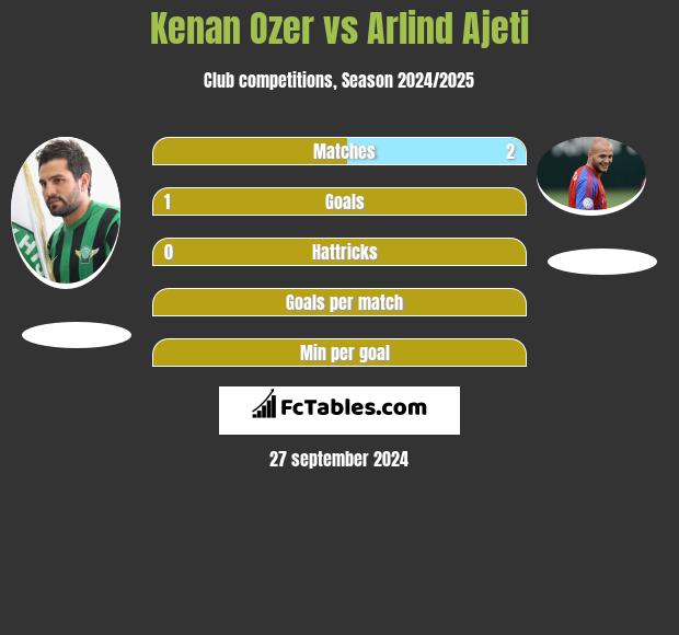 Kenan Ozer vs Arlind Ajeti h2h player stats