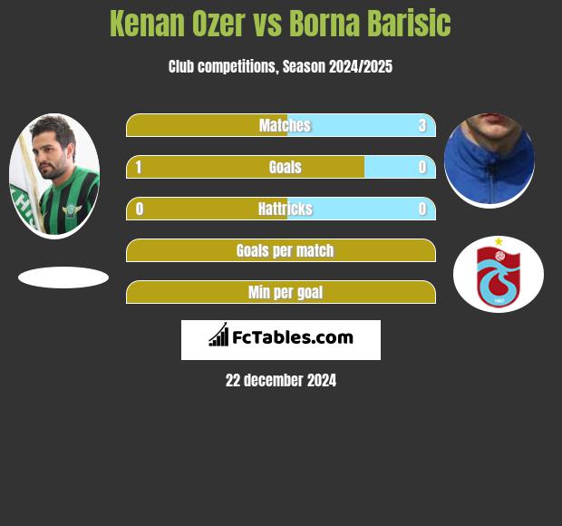 Kenan Ozer vs Borna Barisic h2h player stats