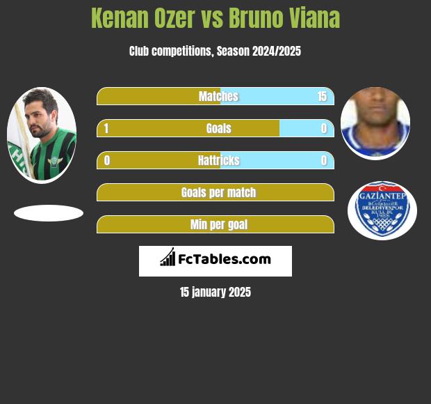 Kenan Ozer vs Bruno Viana h2h player stats