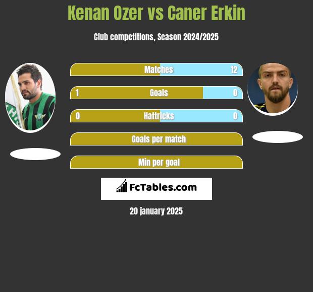 Kenan Ozer vs Caner Erkin h2h player stats