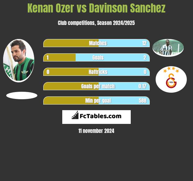 Kenan Ozer vs Davinson Sanchez h2h player stats