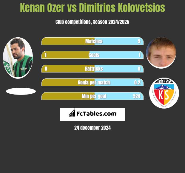 Kenan Ozer vs Dimitrios Kolovetsios h2h player stats