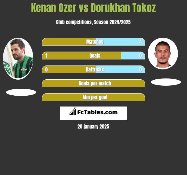 Kenan Ozer vs Dorukhan Tokoz h2h player stats