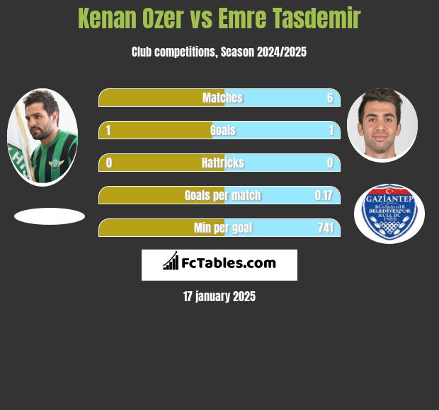 Kenan Ozer vs Emre Tasdemir h2h player stats