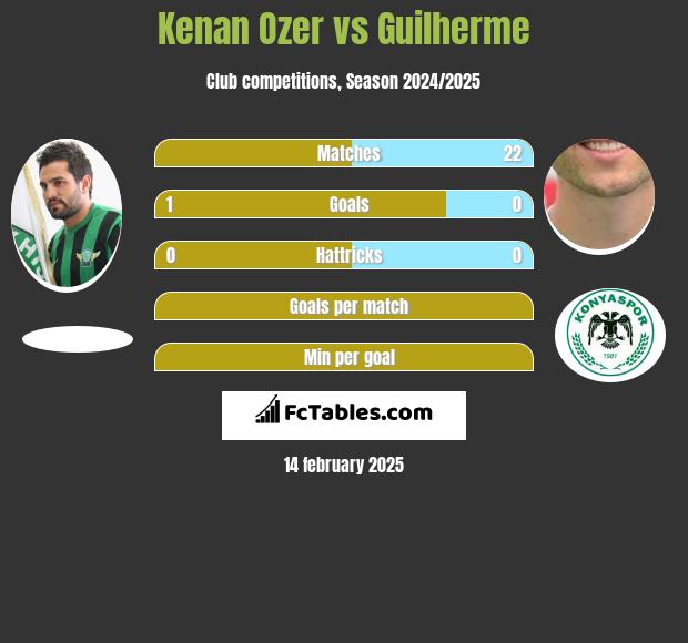 Kenan Ozer vs Guilherme h2h player stats