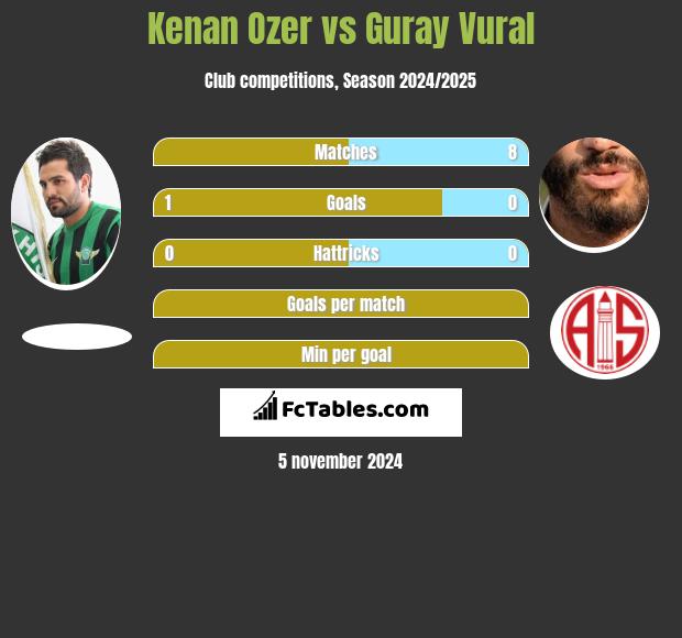 Kenan Ozer vs Guray Vural h2h player stats