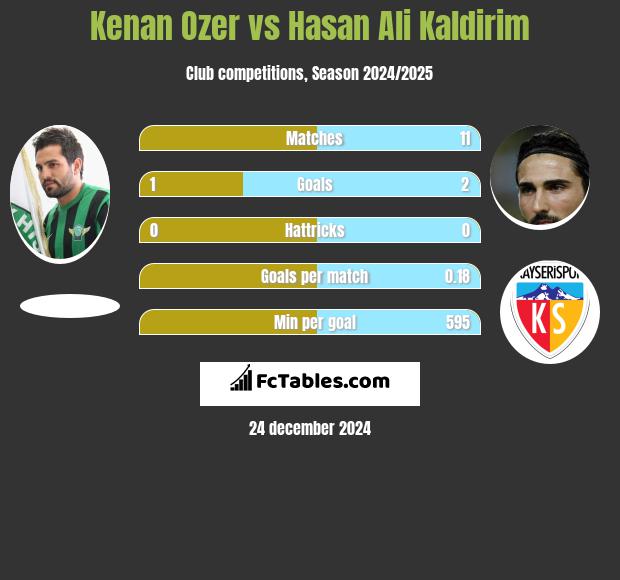 Kenan Ozer vs Hasan Ali Kaldirim h2h player stats