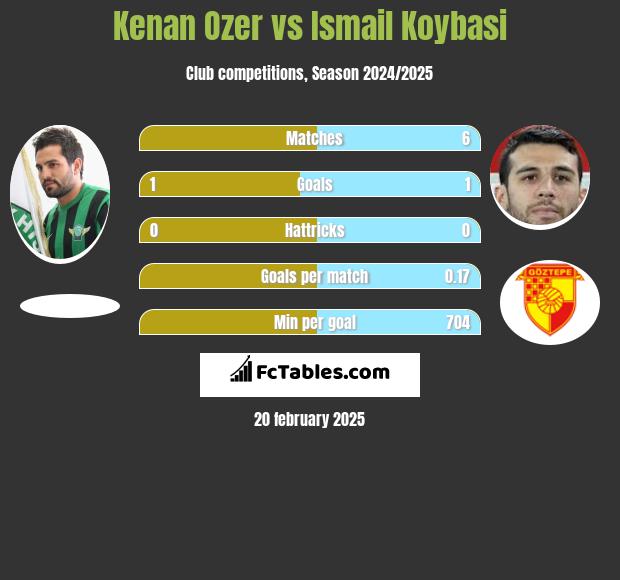 Kenan Ozer vs Ismail Koybasi h2h player stats