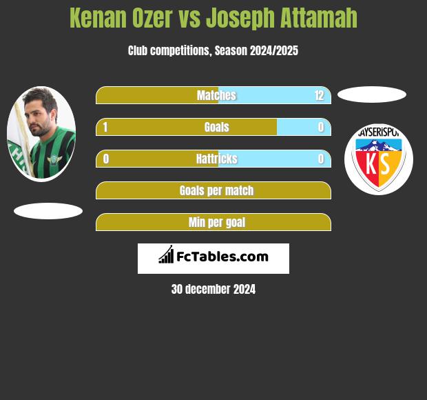 Kenan Ozer vs Joseph Attamah h2h player stats