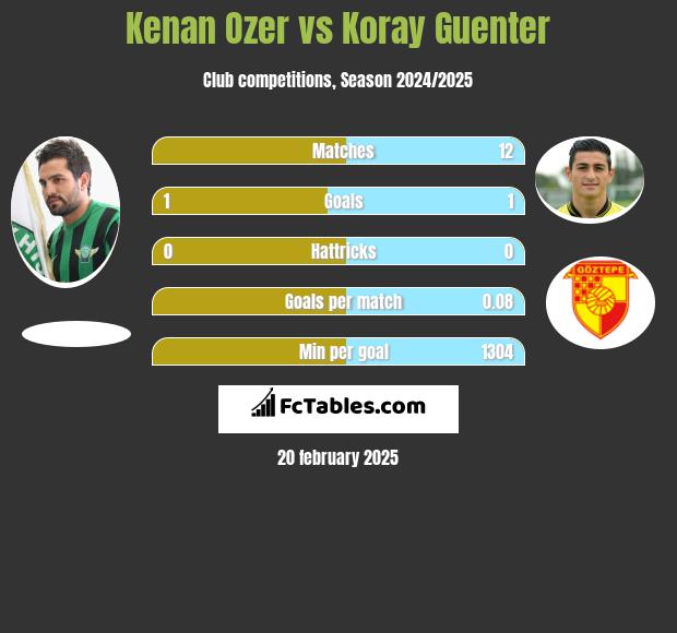 Kenan Ozer vs Koray Guenter h2h player stats