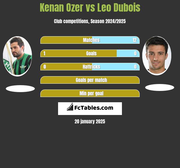 Kenan Ozer vs Leo Dubois h2h player stats