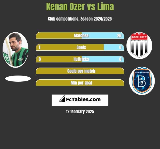 Kenan Ozer vs Lima h2h player stats