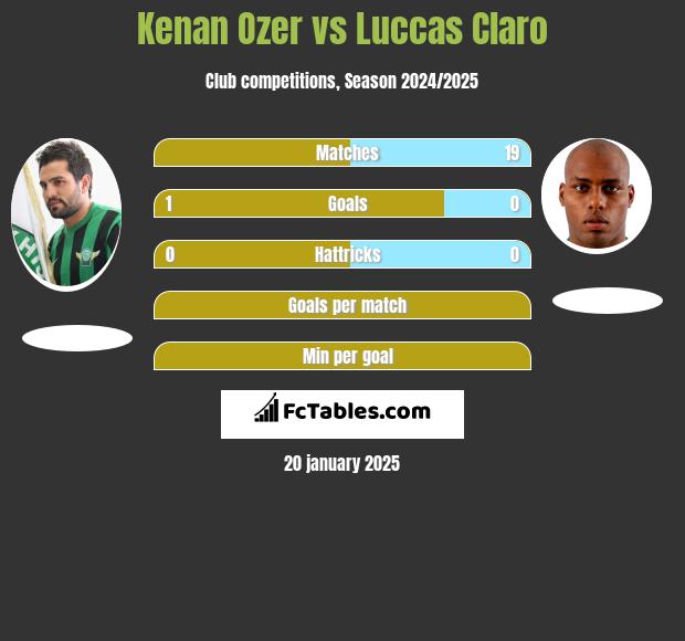 Kenan Ozer vs Luccas Claro h2h player stats