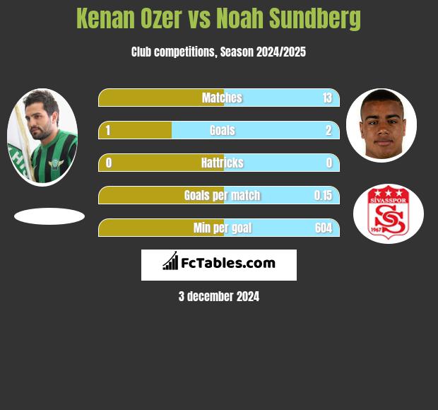 Kenan Ozer vs Noah Sundberg h2h player stats