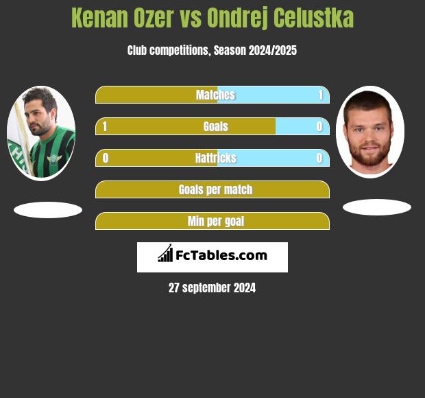 Kenan Ozer vs Ondrej Celustka h2h player stats