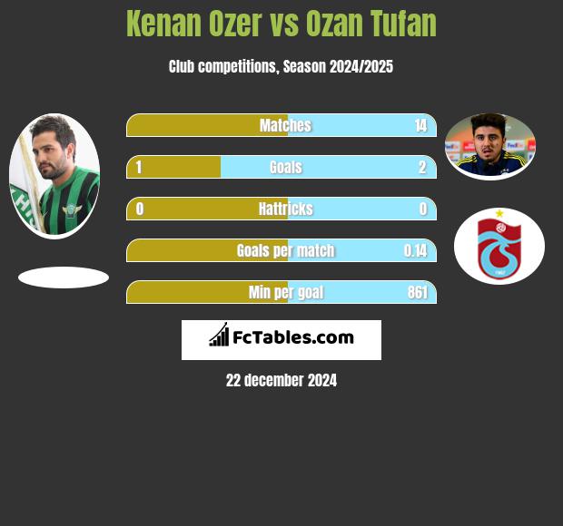 Kenan Ozer vs Ozan Tufan h2h player stats