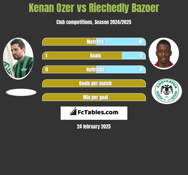 Kenan Ozer vs Riechedly Bazoer h2h player stats