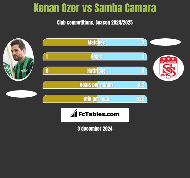 Kenan Ozer vs Samba Camara h2h player stats