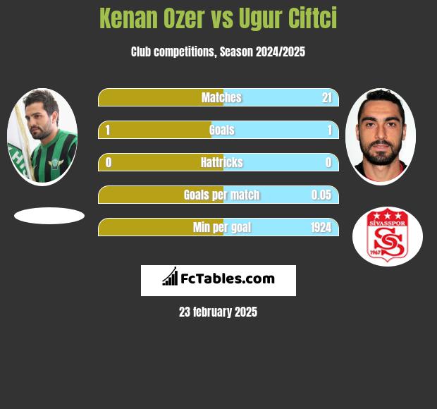 Kenan Ozer vs Ugur Ciftci h2h player stats