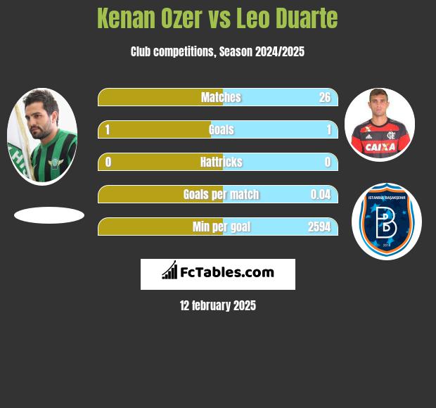 Kenan Ozer vs Leo Duarte h2h player stats