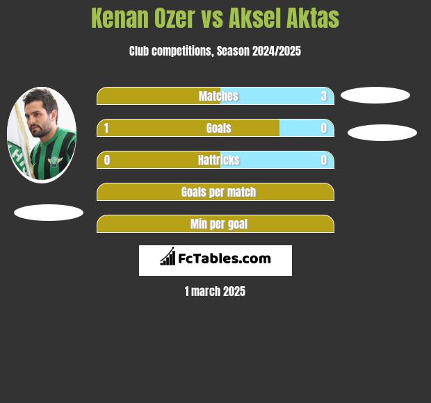 Kenan Ozer vs Aksel Aktas h2h player stats