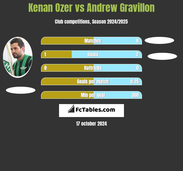 Kenan Ozer vs Andrew Gravillon h2h player stats