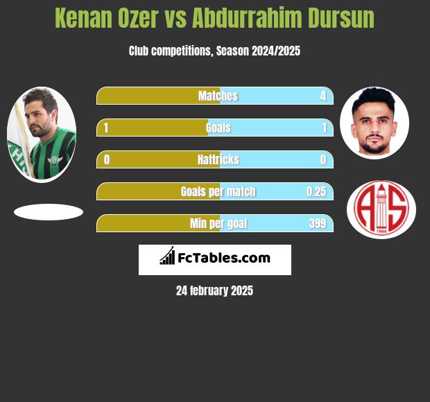 Kenan Ozer vs Abdurrahim Dursun h2h player stats