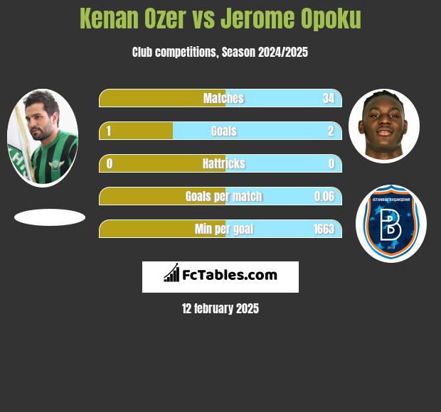 Kenan Ozer vs Jerome Opoku h2h player stats