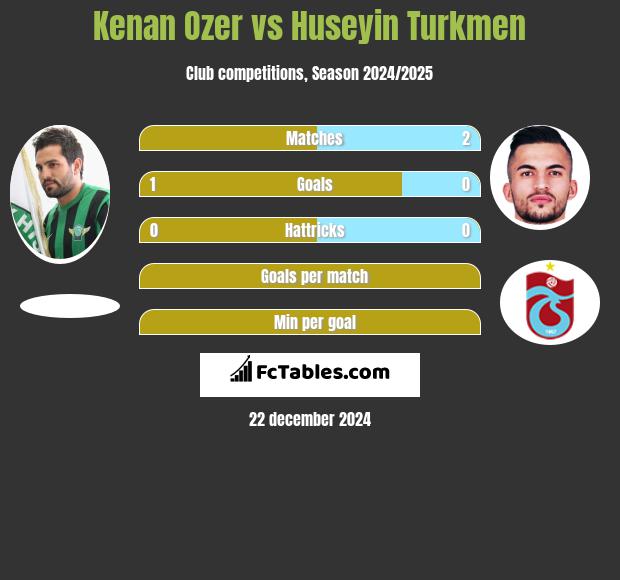 Kenan Ozer vs Huseyin Turkmen h2h player stats