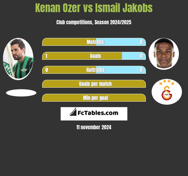 Kenan Ozer vs Ismail Jakobs h2h player stats