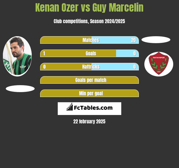 Kenan Ozer vs Guy Marcelin h2h player stats