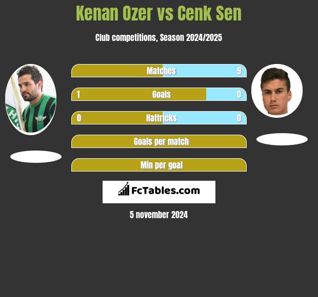 Kenan Ozer vs Cenk Sen h2h player stats