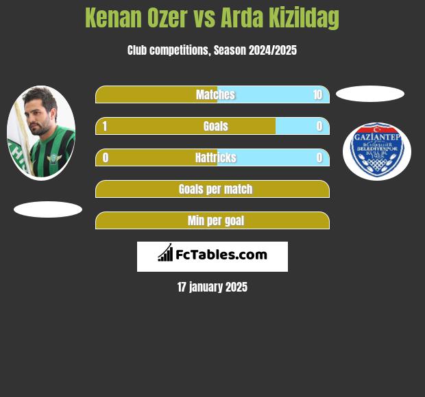 Kenan Ozer vs Arda Kizildag h2h player stats