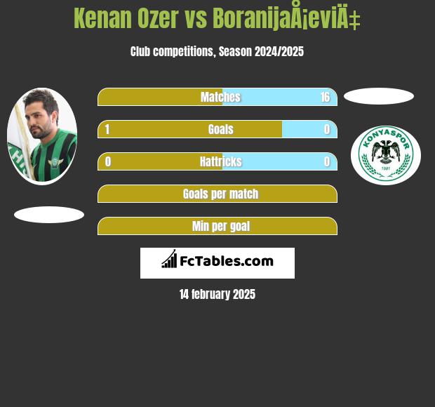 Kenan Ozer vs BoranijaÅ¡eviÄ‡ h2h player stats