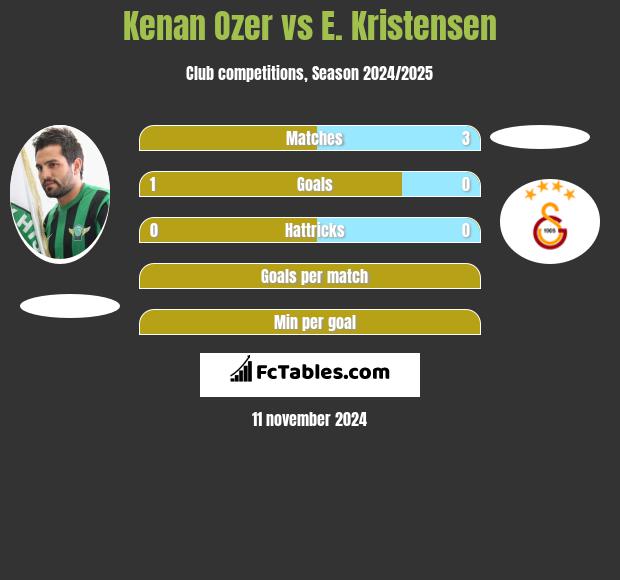 Kenan Ozer vs E. Kristensen h2h player stats