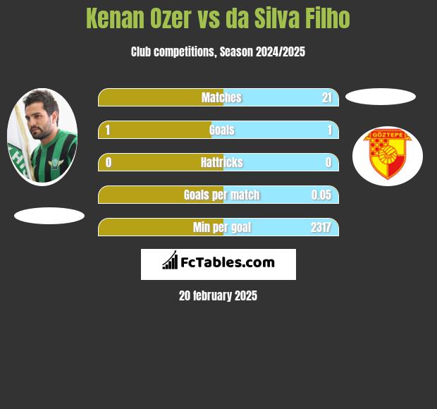 Kenan Ozer vs da Silva Filho h2h player stats